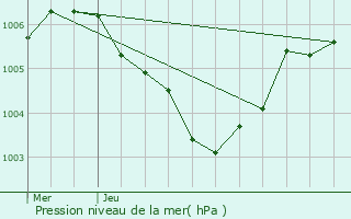 Graphe de la pression atmosphrique prvue pour Kleinbettingen