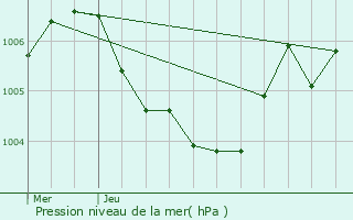 Graphe de la pression atmosphrique prvue pour Murville