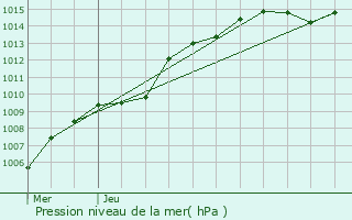 Graphe de la pression atmosphrique prvue pour Balen