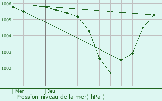 Graphe de la pression atmosphrique prvue pour Juprelle