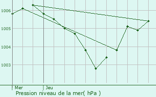 Graphe de la pression atmosphrique prvue pour Merkholz