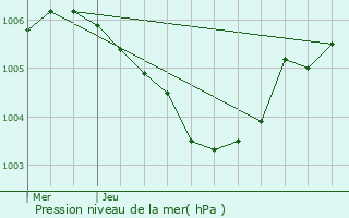 Graphe de la pression atmosphrique prvue pour Redange-sur-Attert