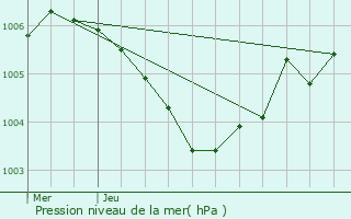 Graphe de la pression atmosphrique prvue pour Manternach