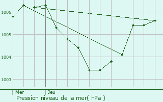 Graphe de la pression atmosphrique prvue pour Bertrange