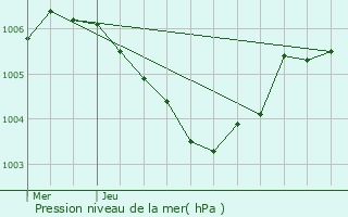 Graphe de la pression atmosphrique prvue pour Gonderange