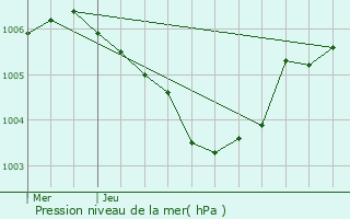 Graphe de la pression atmosphrique prvue pour Roodt-ls-Ell