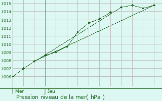 Graphe de la pression atmosphrique prvue pour Kruibeke