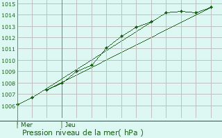 Graphe de la pression atmosphrique prvue pour Waarschoot