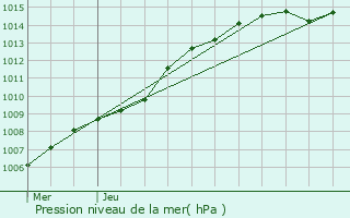 Graphe de la pression atmosphrique prvue pour Puurs