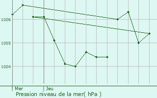 Graphe de la pression atmosphrique prvue pour Houdmont