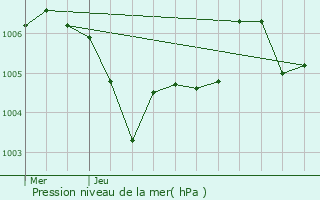 Graphe de la pression atmosphrique prvue pour Xermamnil