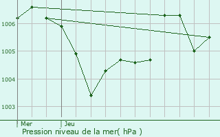 Graphe de la pression atmosphrique prvue pour Mont-sur-Meurthe