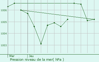 Graphe de la pression atmosphrique prvue pour Vacqueville