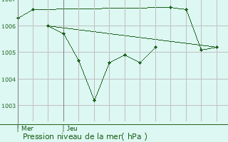 Graphe de la pression atmosphrique prvue pour Fenneviller