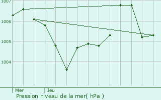 Graphe de la pression atmosphrique prvue pour Angomont