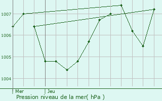 Graphe de la pression atmosphrique prvue pour Besanon