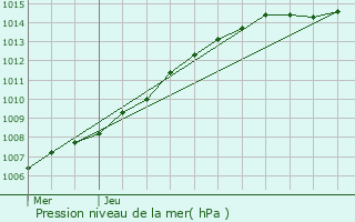 Graphe de la pression atmosphrique prvue pour Dentergem