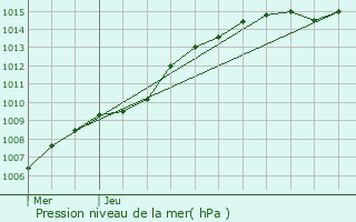 Graphe de la pression atmosphrique prvue pour Ganshoren