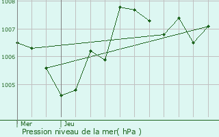Graphe de la pression atmosphrique prvue pour Doussard