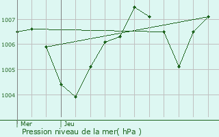 Graphe de la pression atmosphrique prvue pour Yvoire