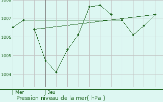 Graphe de la pression atmosphrique prvue pour Vulbens