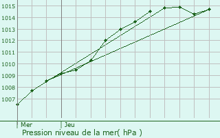 Graphe de la pression atmosphrique prvue pour Ternat