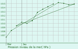 Graphe de la pression atmosphrique prvue pour Crisne