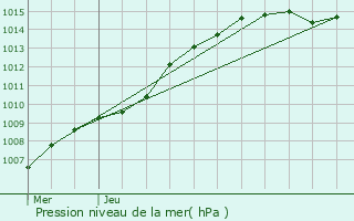 Graphe de la pression atmosphrique prvue pour Linkebeek