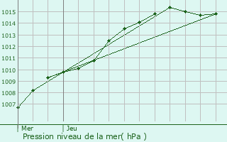 Graphe de la pression atmosphrique prvue pour Court-Saint-Etienne