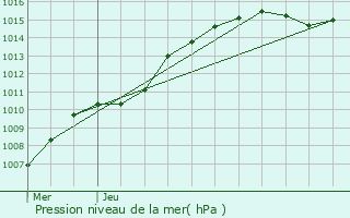 Graphe de la pression atmosphrique prvue pour Andenne