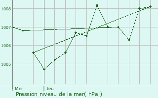 Graphe de la pression atmosphrique prvue pour Vacheresse