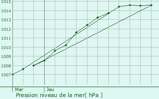 Graphe de la pression atmosphrique prvue pour Messines