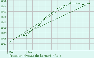 Graphe de la pression atmosphrique prvue pour Espierres-Helchin