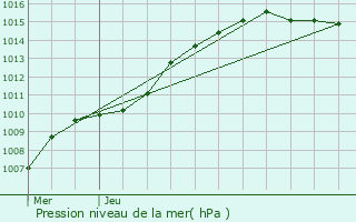 Graphe de la pression atmosphrique prvue pour Fleurus