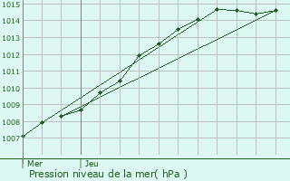 Graphe de la pression atmosphrique prvue pour Roubaix