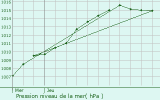 Graphe de la pression atmosphrique prvue pour Pont--Celles