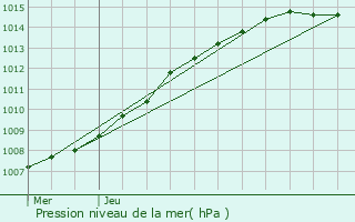 Graphe de la pression atmosphrique prvue pour Merville