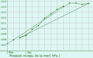 Graphe de la pression atmosphrique prvue pour Mons-en-Baroeul