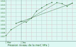 Graphe de la pression atmosphrique prvue pour Ferrires