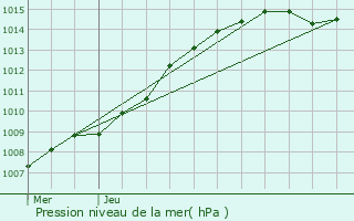 Graphe de la pression atmosphrique prvue pour Tournai