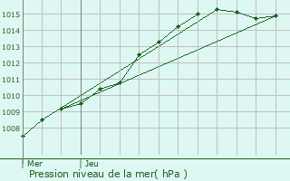 Graphe de la pression atmosphrique prvue pour Saint-Ghislain