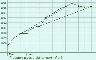 Graphe de la pression atmosphrique prvue pour Lobbes