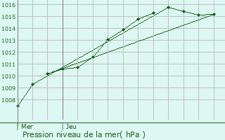 Graphe de la pression atmosphrique prvue pour Walcourt