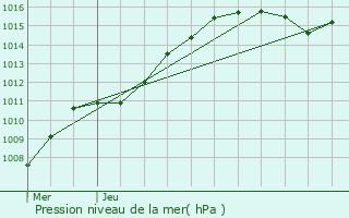 Graphe de la pression atmosphrique prvue pour Wellin