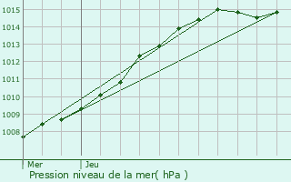 Graphe de la pression atmosphrique prvue pour Billy-Montigny