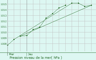 Graphe de la pression atmosphrique prvue pour Saint-Saulve
