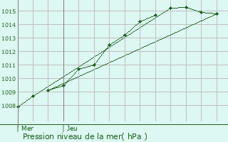 Graphe de la pression atmosphrique prvue pour Auberchicourt