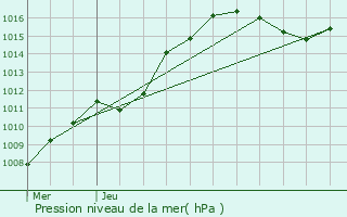 Graphe de la pression atmosphrique prvue pour Burg-Reuland