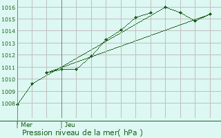 Graphe de la pression atmosphrique prvue pour Chimay
