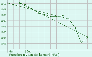 Graphe de la pression atmosphrique prvue pour Lonigo